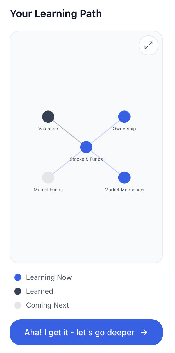 Learning path visualization showing interconnected topics